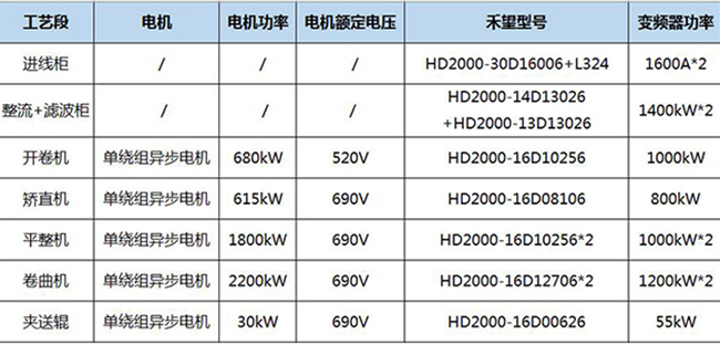 禾望HD2000系列工程型變頻器助力河北某鋼鐵CSP平整分卷線成功改造 (1).jpg